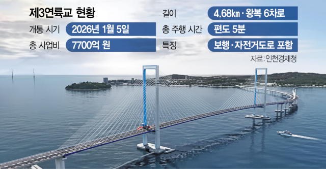 제3연륙교로 영종·청라 '직결'…바이오단지 시너지 기대[집슐랭]